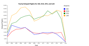 A7 - Multi Line Chart