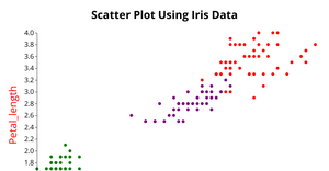 Fork of Scatter Plot Using Iris Data