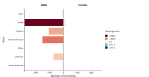 A6 Diverging Bar Chart