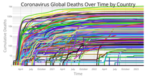 Coronavirus Deaths Over Time by Country