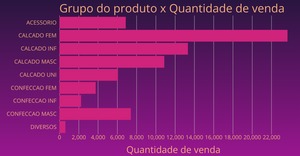 vendas_por_grupo_bar_chart