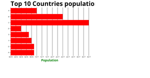 Bar Chart Country Population