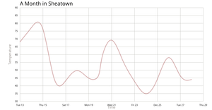 Temperature in San Francisco Scatterplot