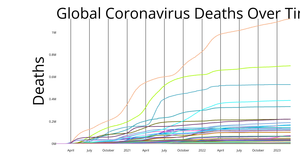 Covid Global Deaths By Country Over Time