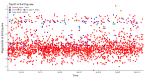 Final - Earthquake Scatter Plot