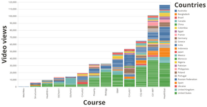 Messin - EdX Video Views by Country, AY2013