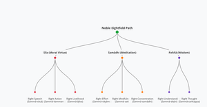 Noble Eightfold Path