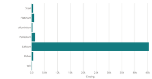 Stylish Bar Chart with real data
