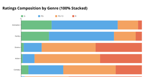 Stacked Bar Chart (ratings by genre)