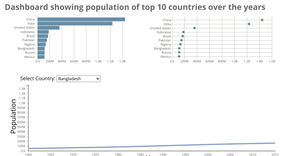 Dashboard of World Population