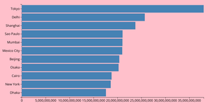 Marcus' bar chart exercise