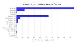Chemical composition of Seawater