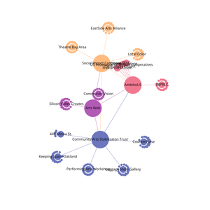 organizational graph