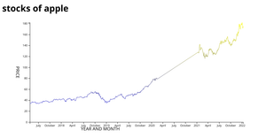 Line chart saranya