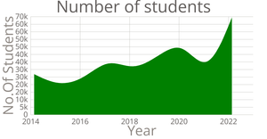 Fork of student Strength Area Chart