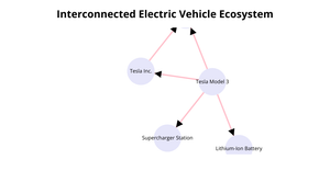 Interconnected Electric Vehicle Ecosystem -Network Graph(ICE-8)