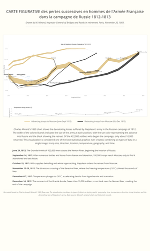 Tufte's :  The map of soldier data visualization in war - Napoleon's Russian campaign
