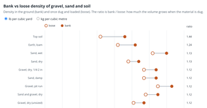 Bank vs loose density of gravel, sand and soil