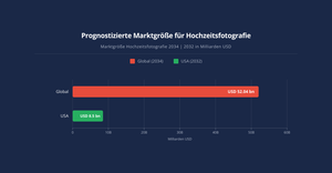 Fork of Prognostizierte Marktgröße für Hochzeitsfotografie