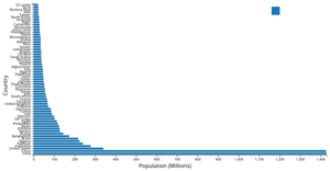 Horizontal bar chart that represents the population of various countries in millions
