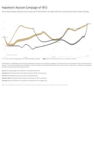 Fork of The map of soldier data visualization in war - Napoleon's Russian campaign
