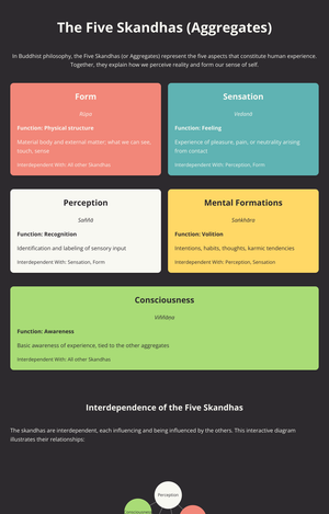 Fork of The Five Skandhas (The Five Aggregates)