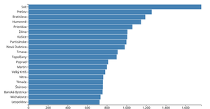 Bar chart - SK towns by population density