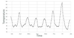 Fork of Line Chart