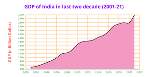Area Chart of GDP of India in last two decades