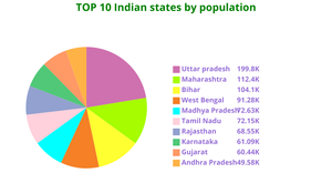 Pie chart Visualization