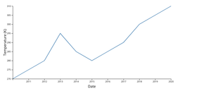 Fork of Simple Line Chart