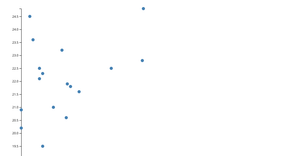  Reusable D3 Scatter Plot