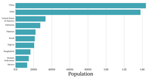 Bar Chart