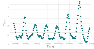 Temperature Scatter Plot
