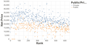 Best Colleges: Rank vs Cost