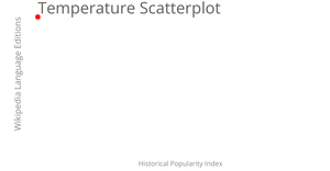 SF Temperature Scatter Plot