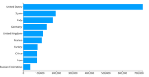 Highest COVID-19 cases by country