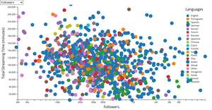 Fork of Twitch Dataset - Dropdown
