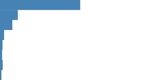 scaling bar chart