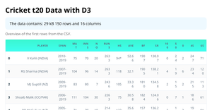 ICE 5 - Cricket t20 Data with D3