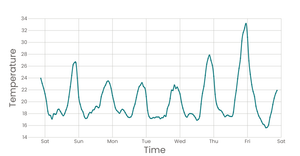 Fork of Working with Time in LIne Chart