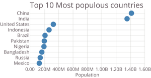 ScatterPlot