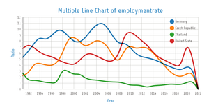 Multiple Line Chart of employment rate Final