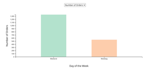 Weekend vs. Weekday Barchart