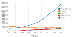 Growth in Irish Whiskey Sales
