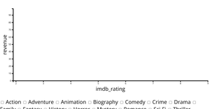 Movie Stats Scatter Plot Iteration 3