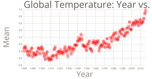 Global temparature Scatter Plot