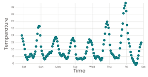 Working with Time
