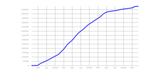 Line Chart Linear Y Axis
