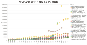 Plot of NASCAR Winners by Payout